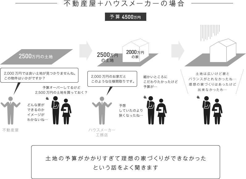 不動産屋＋ハウスメーカーの場合