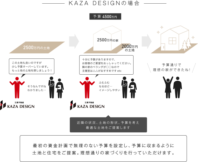 Kaza Designの場合